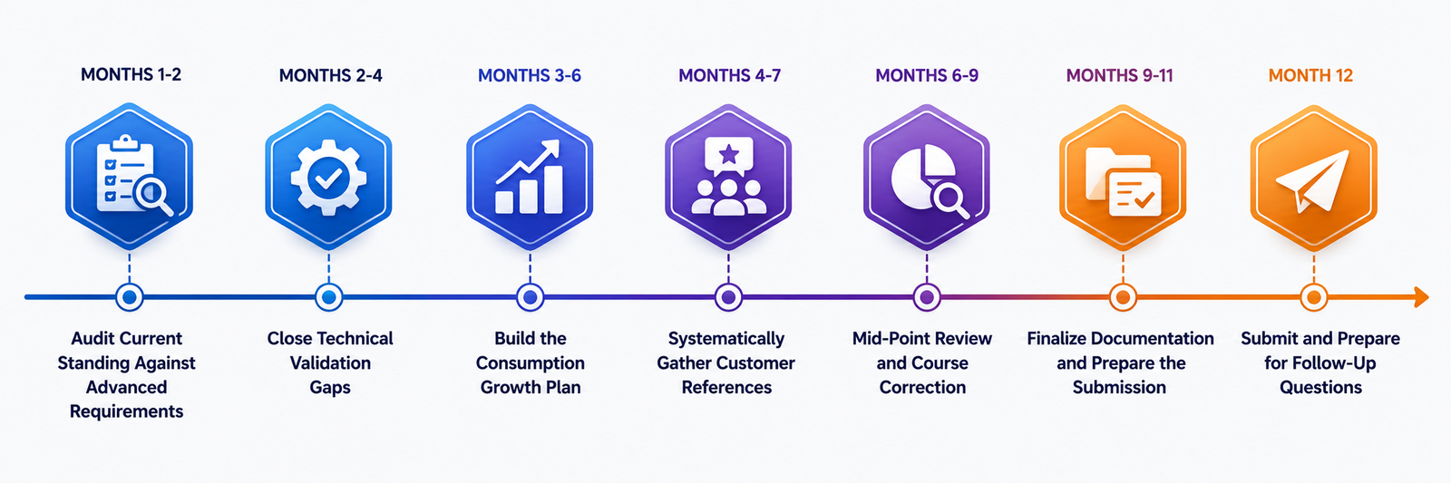 Building a 12-Month Roadmap From Select to Advanced