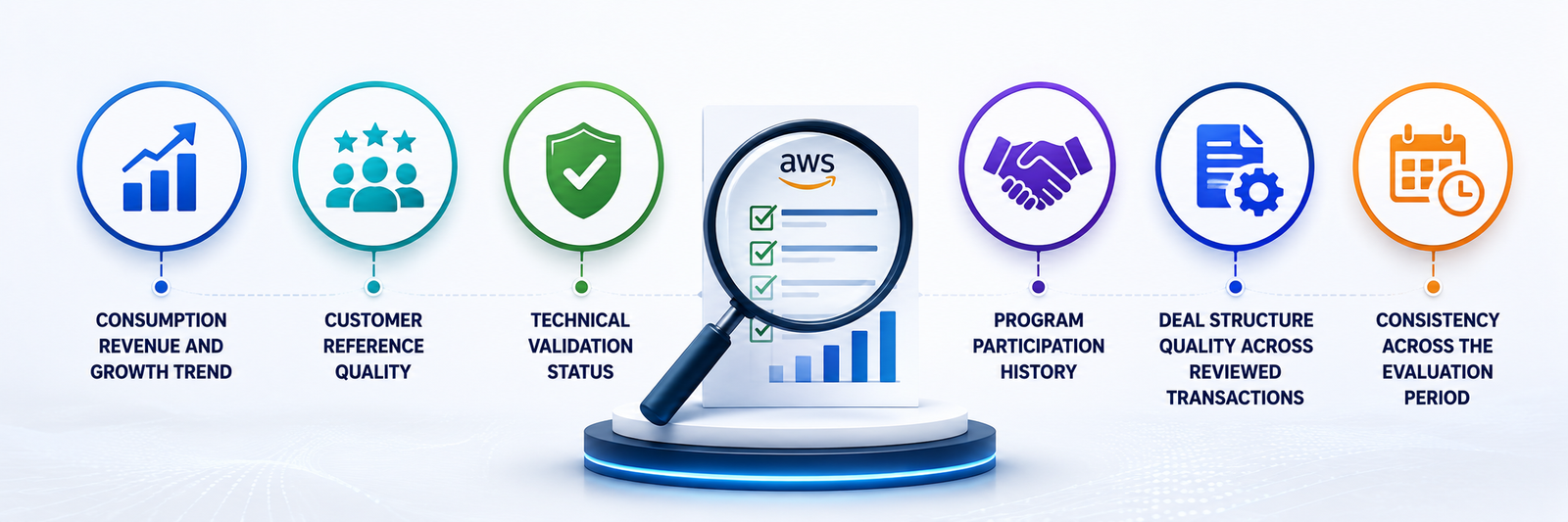 What AWS Actually Reviews Before a Tier Upgrade