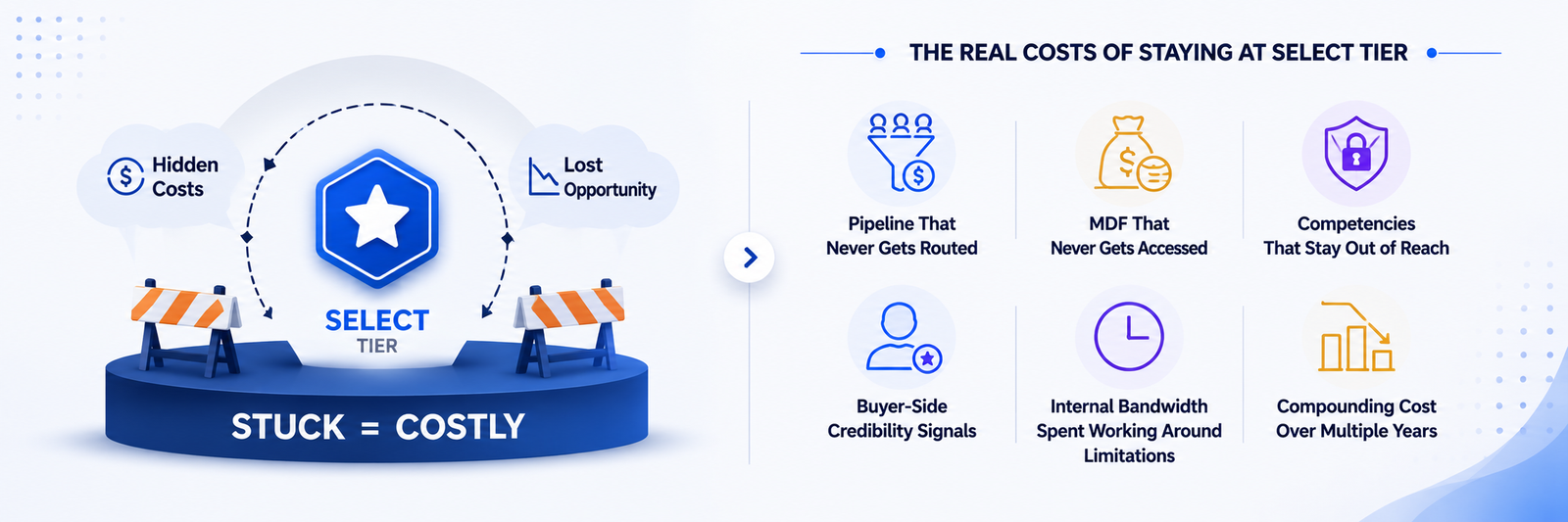 The Real Cost of Staying at Select Tier Too Long?